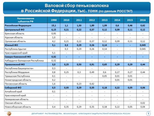 Валовой сбор пеньковолокна в РФ