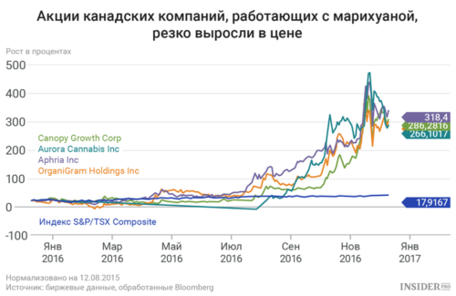 Акции производителей марихуаны взлетели из-за новых контрактов по конопле